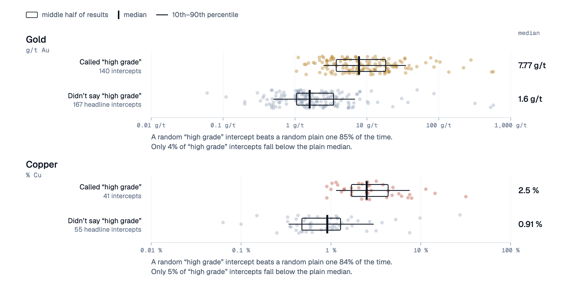 Gold and copper drill intercept grades: results called high grade versus other headline results.